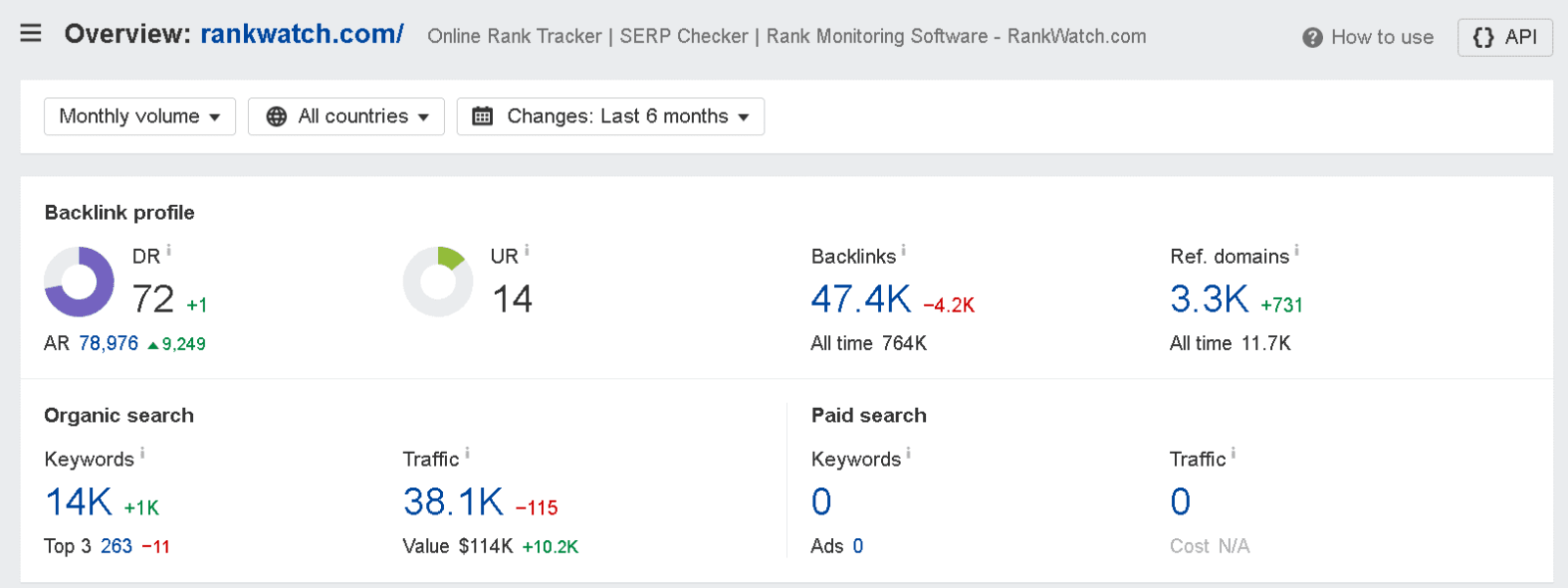 Ahrefs metrics of rankwatch