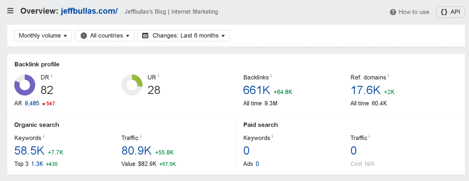 Ahrefs metrics of jeff bullas