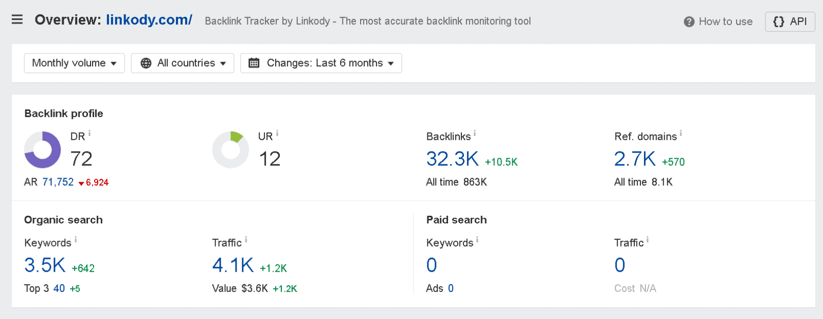 Ahrefs metrics of Linkody
