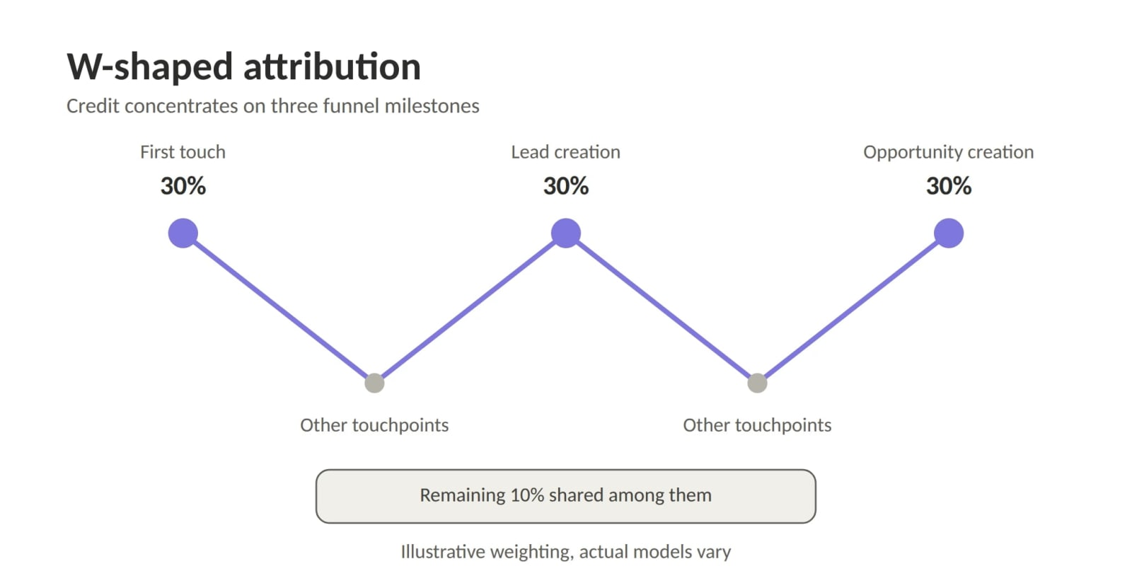 B2B Marketing Attribution Models