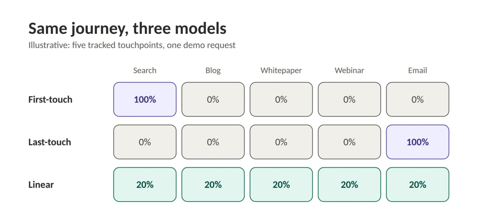 B2B Marketing Attribution Models