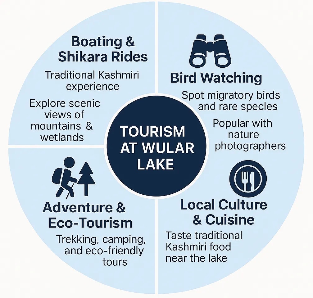 Tourism at Wular Lake