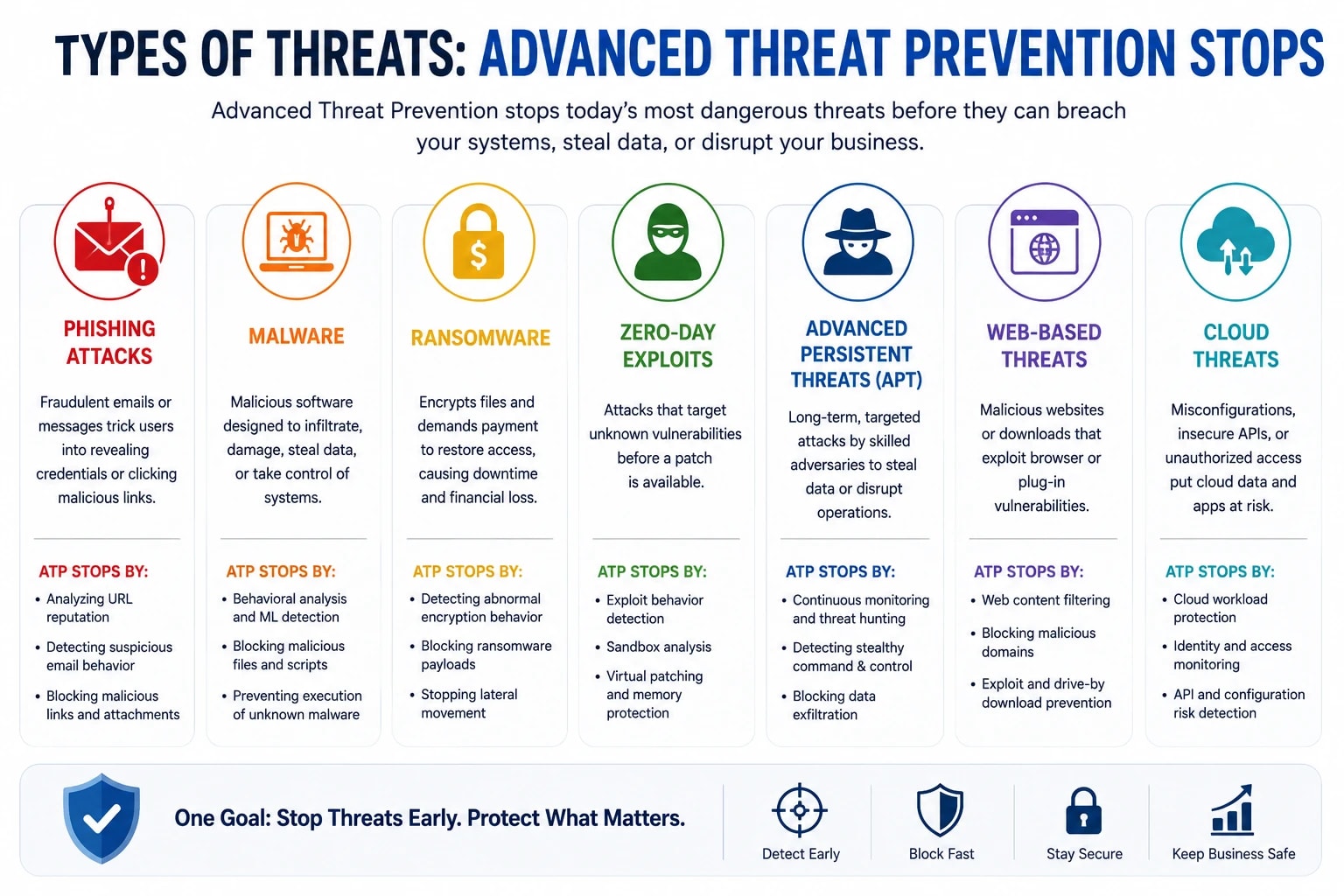 What is advanced threat prevention