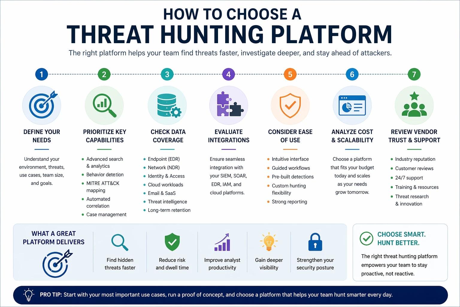 Cyber Threat Hunting