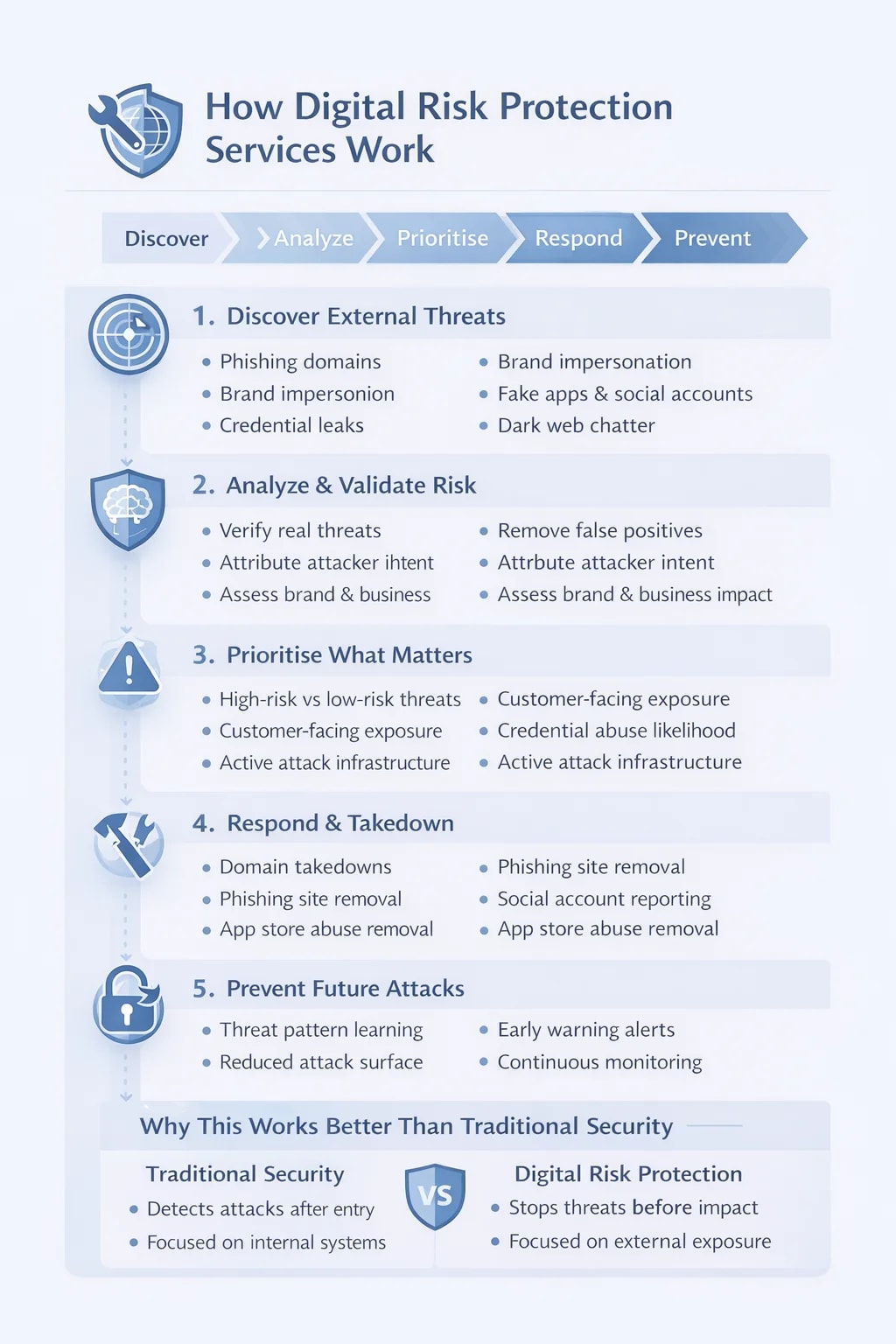 digital risk protection services