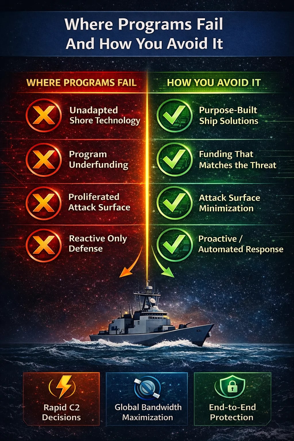 cybersecurity high speed internet us navy