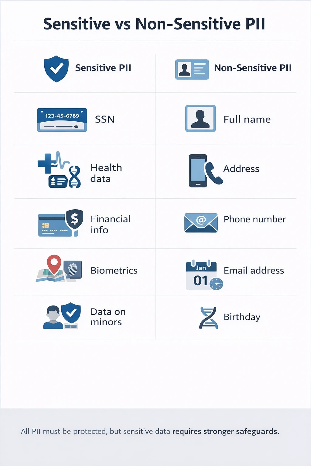 What Is PII?