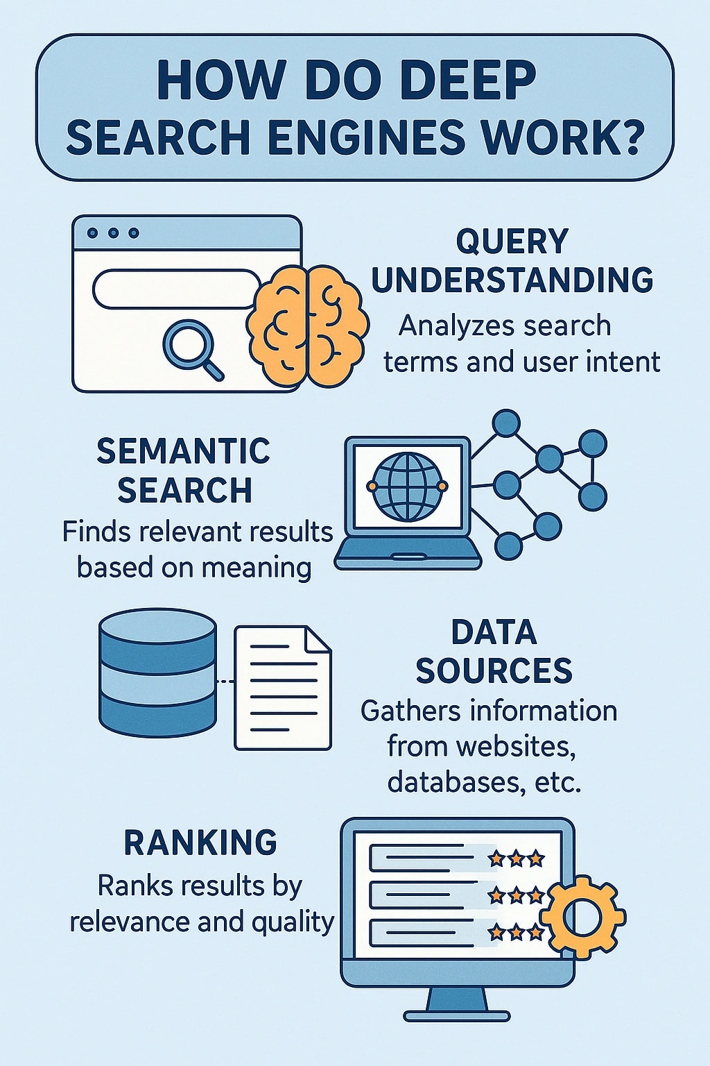 How Do Deep Search Engines Work?
