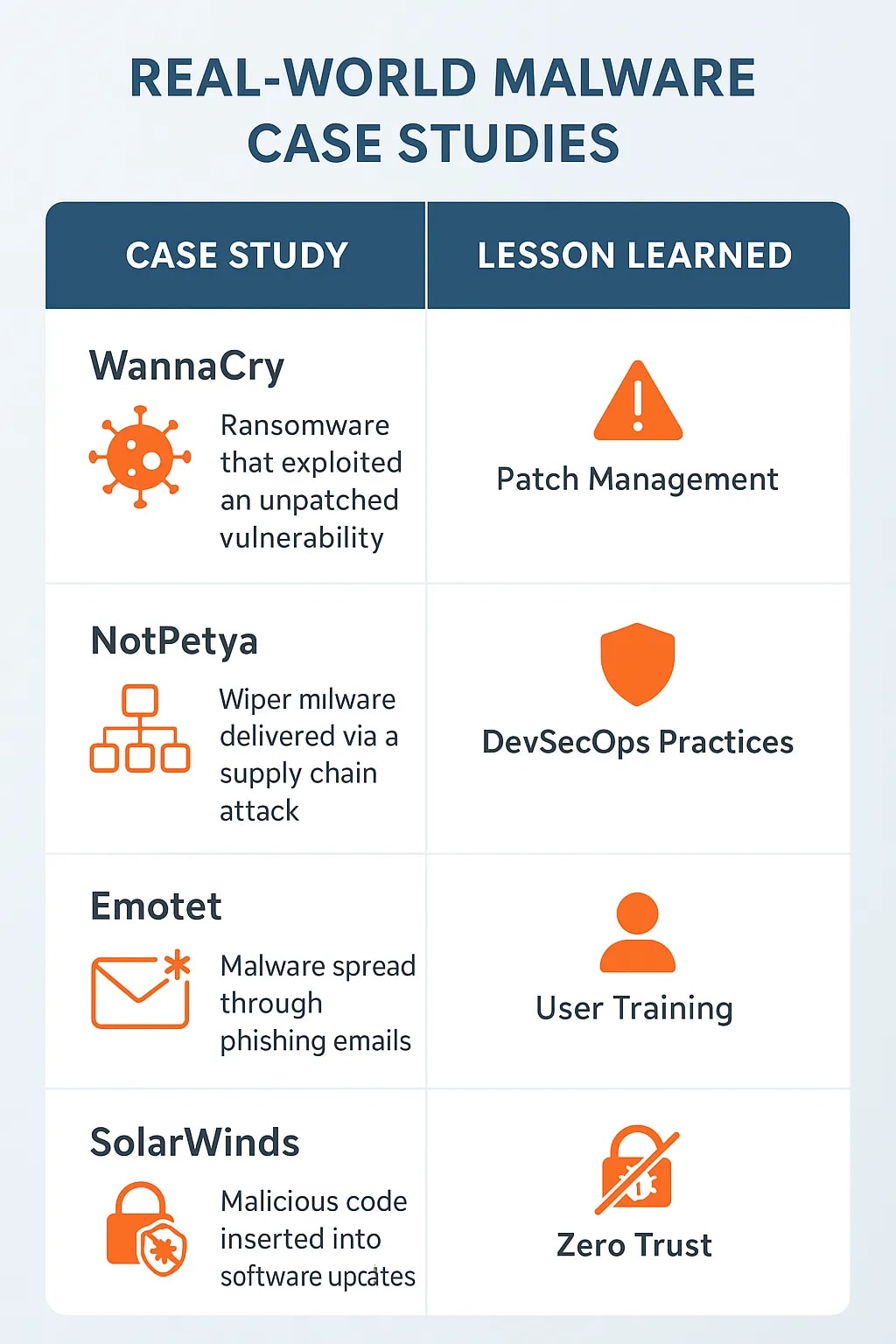 Real-World Malware Case Studies