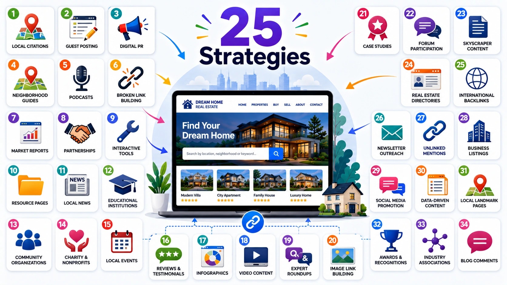 Real Estate Link Building