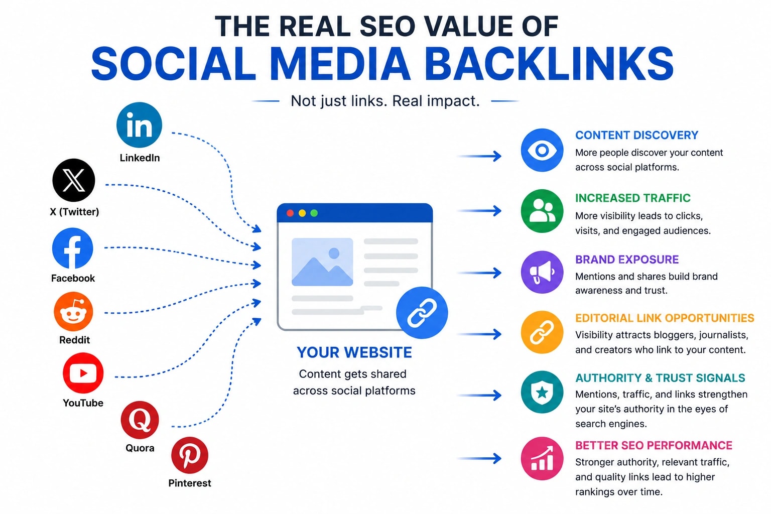 social backlinks