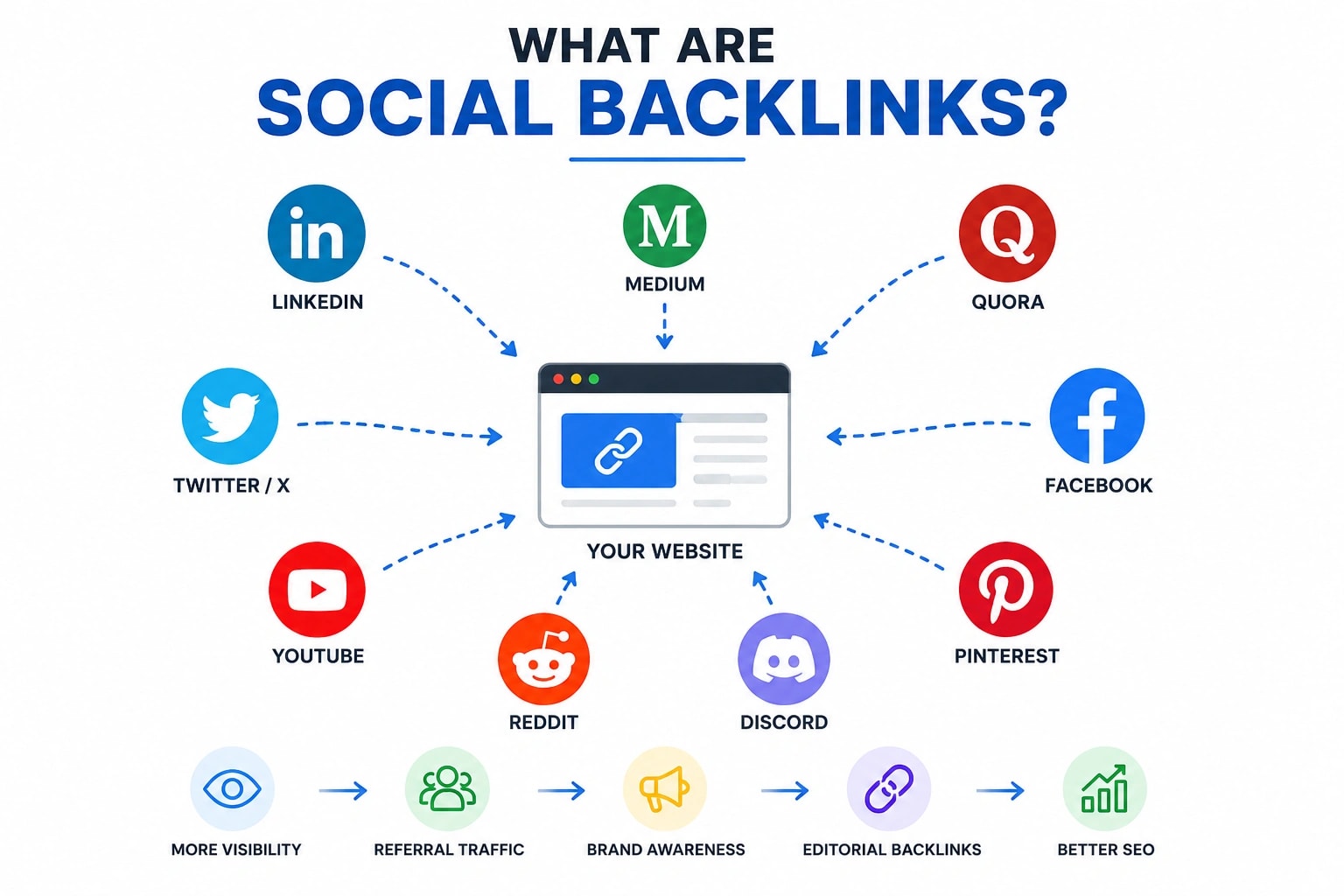social backlinks