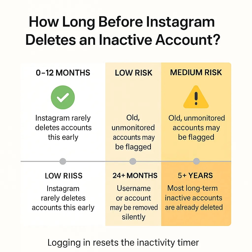 does instagram delete inactive accounts