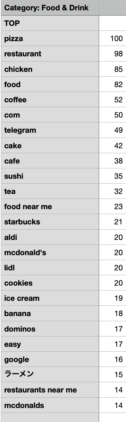 Most Asked Questions on Google Today