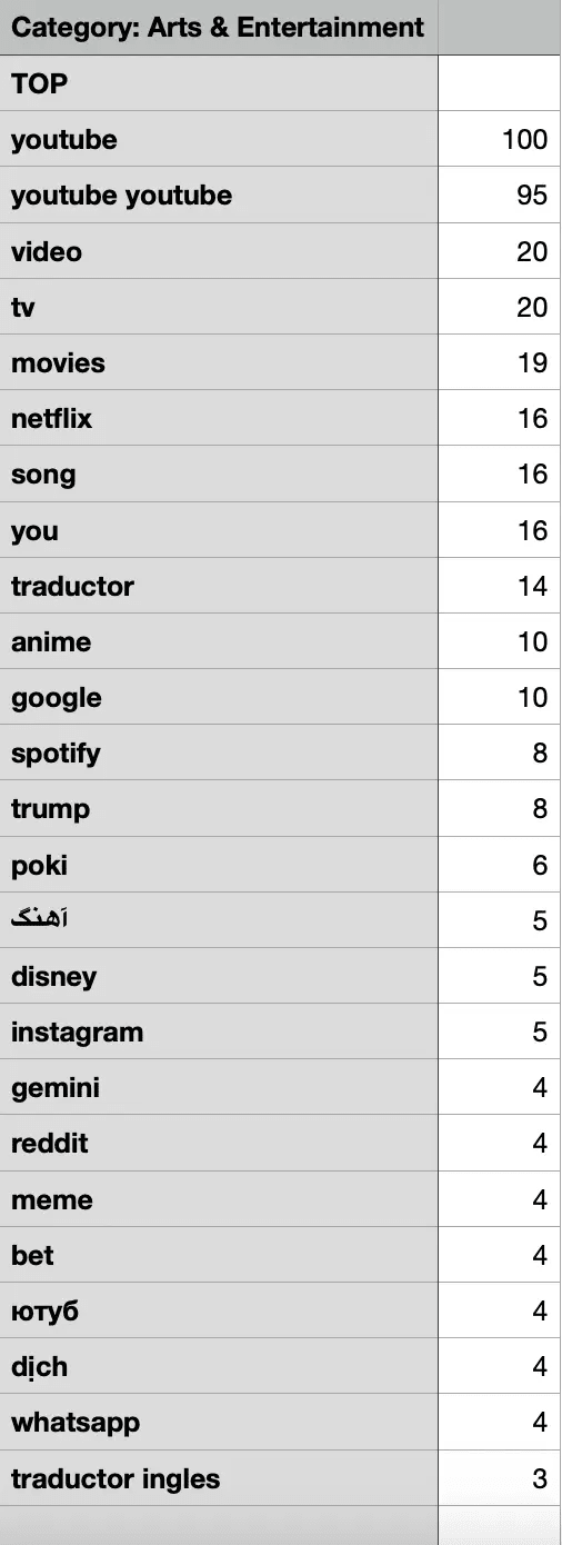Most Asked Questions on Google Today