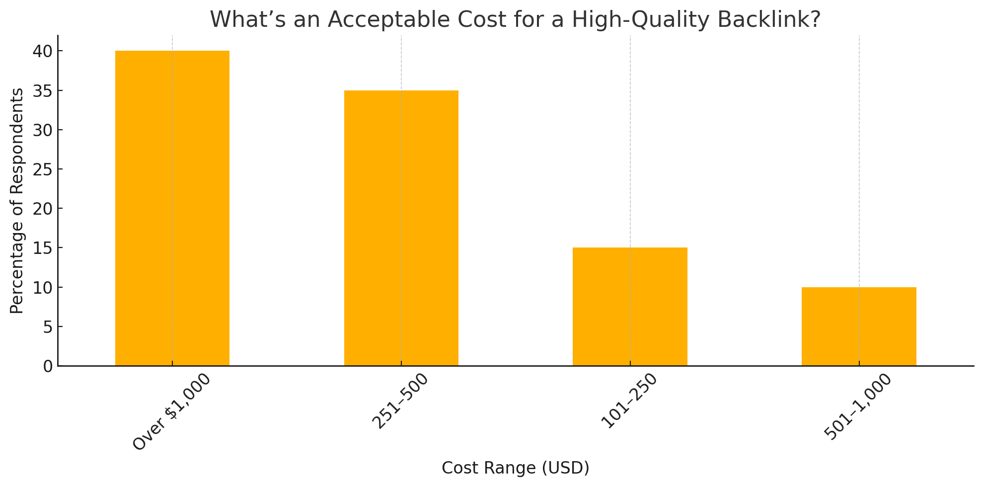 Cost for High-Quality Backlink.