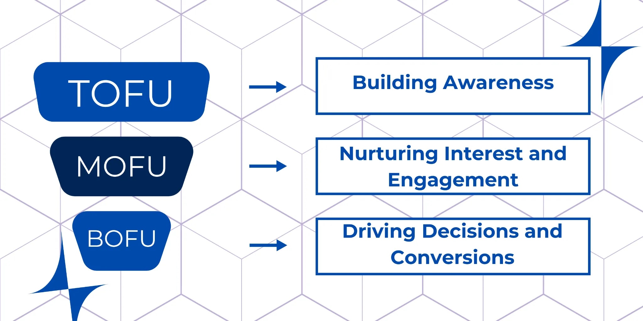 Sales funnel stage