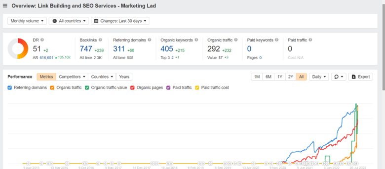 Ahrefs dashboard
