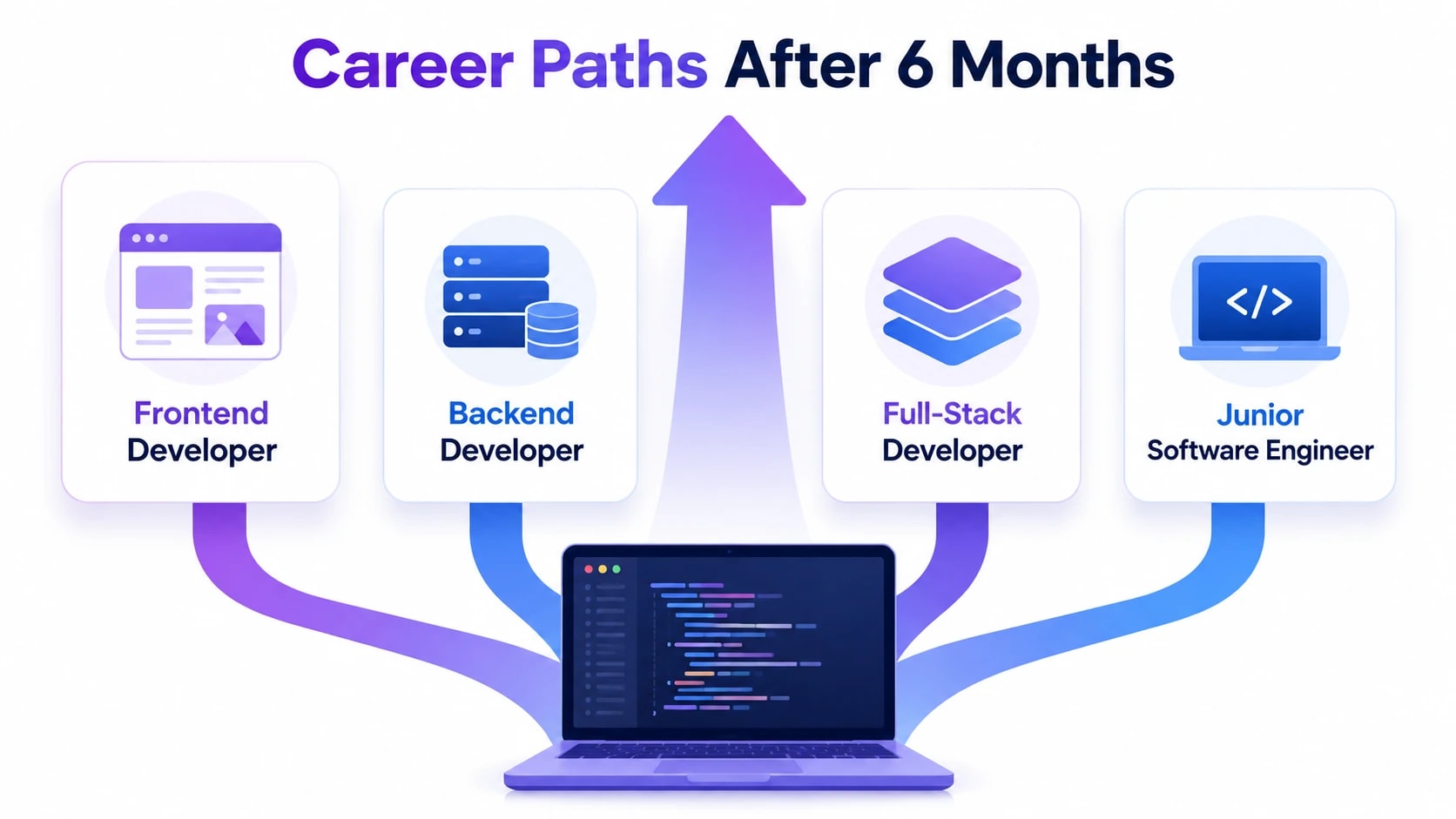 6 month software development course