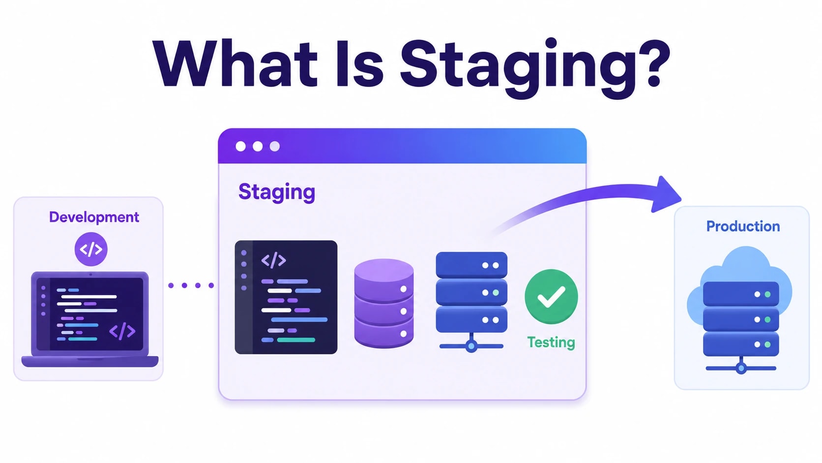 staging in software development