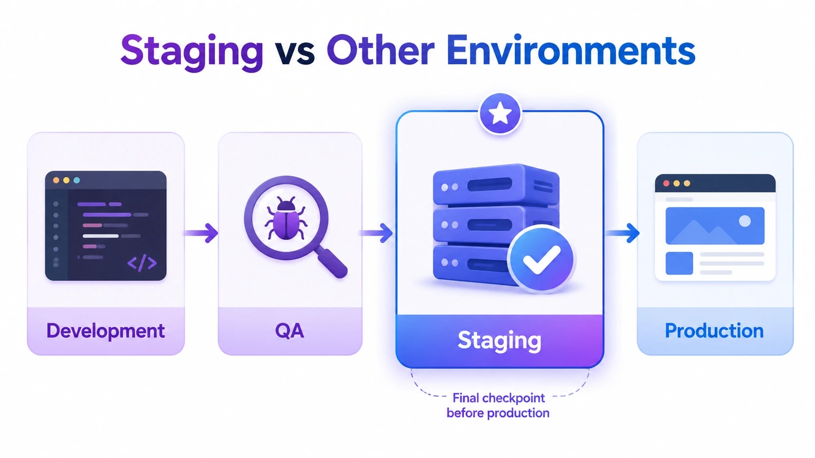 staging in software development