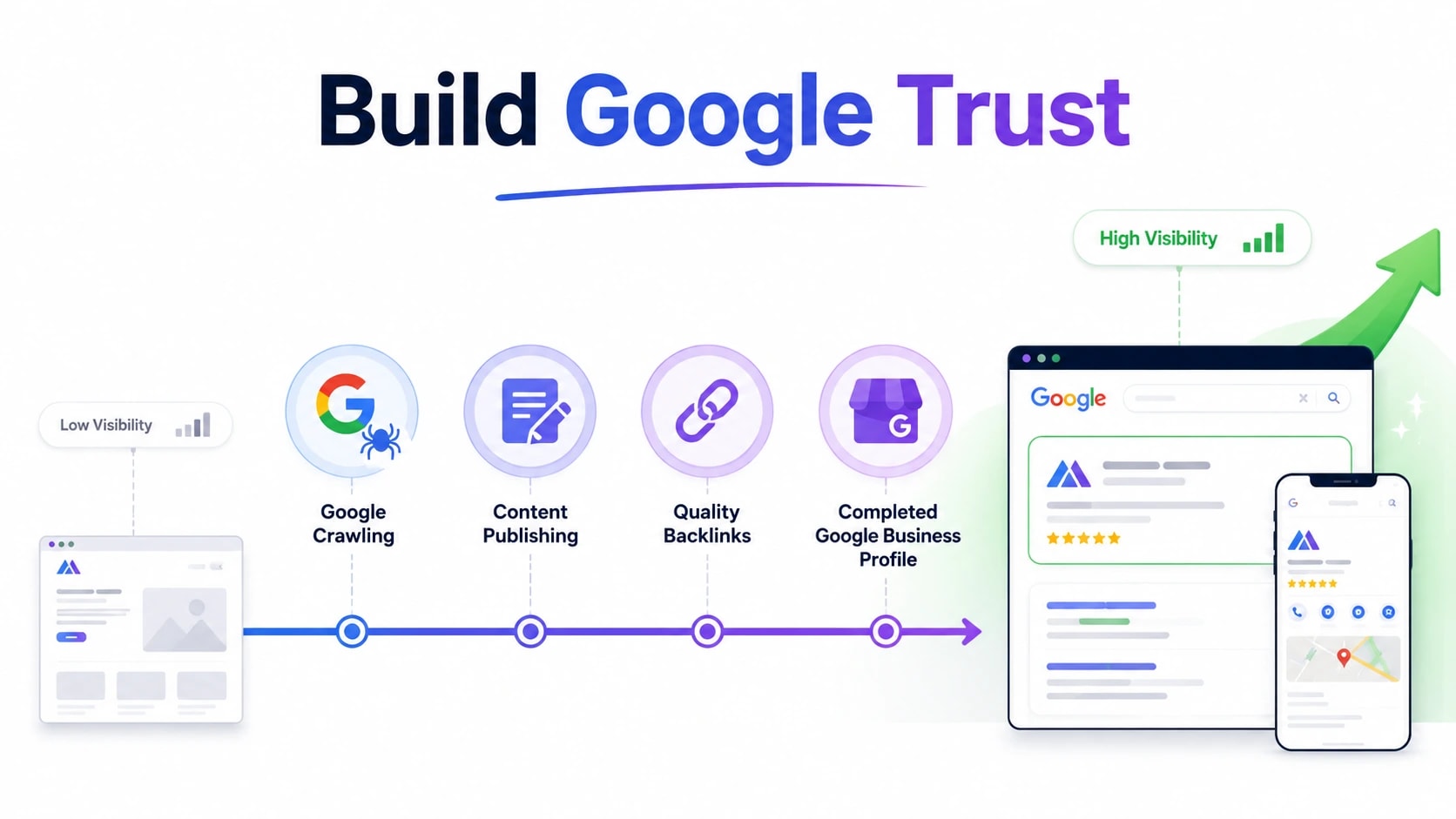 why my business is not showing in google
