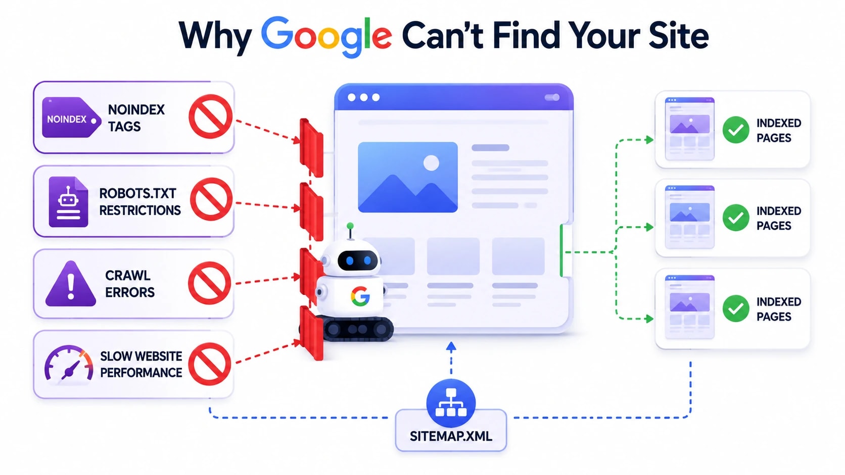 why my business is not showing in google