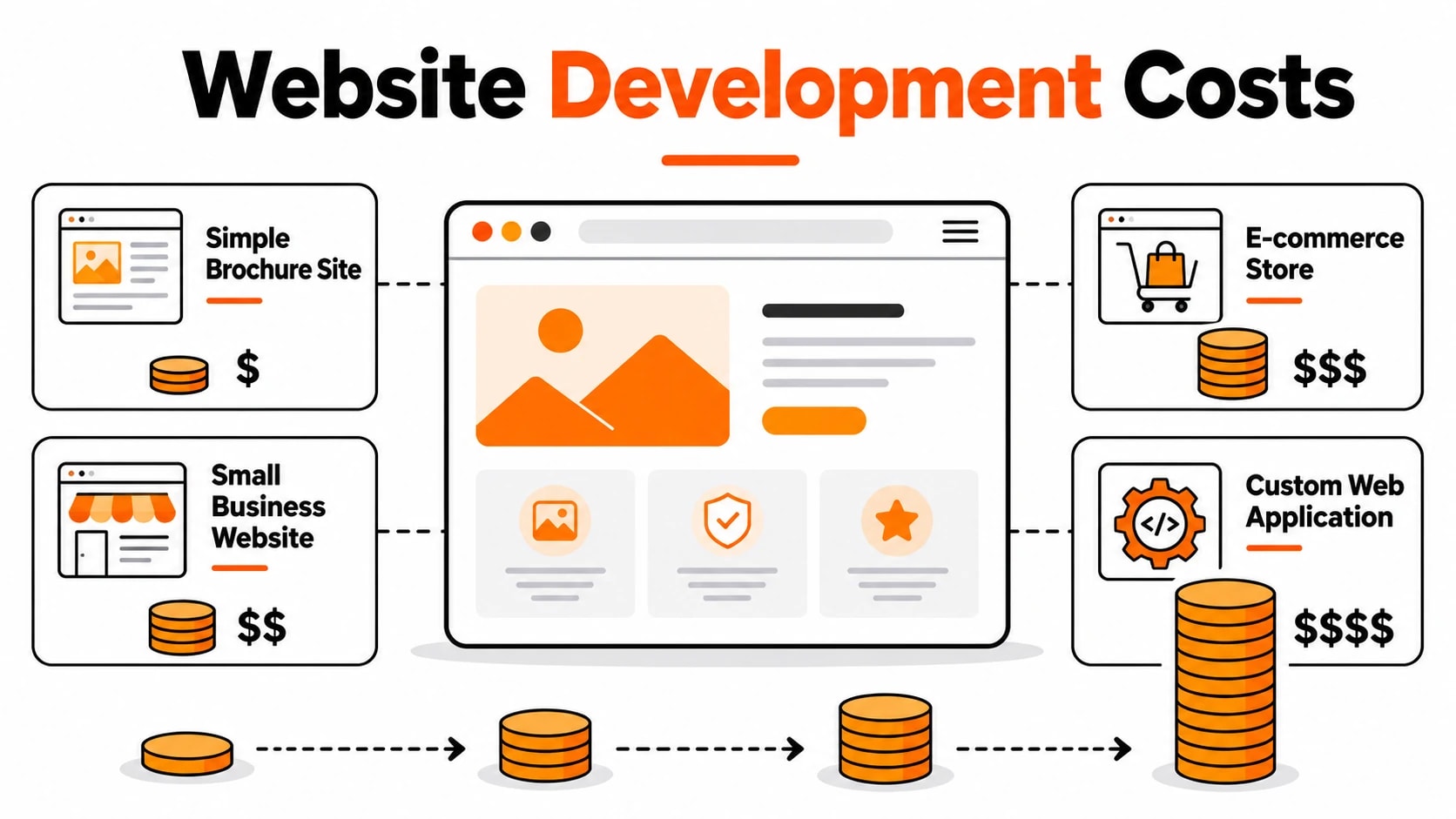 how much does website development cost