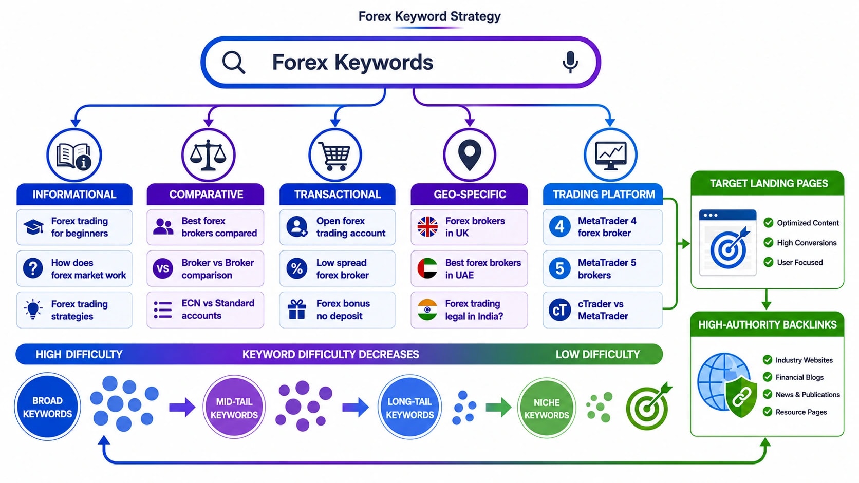 link building and seo for forex