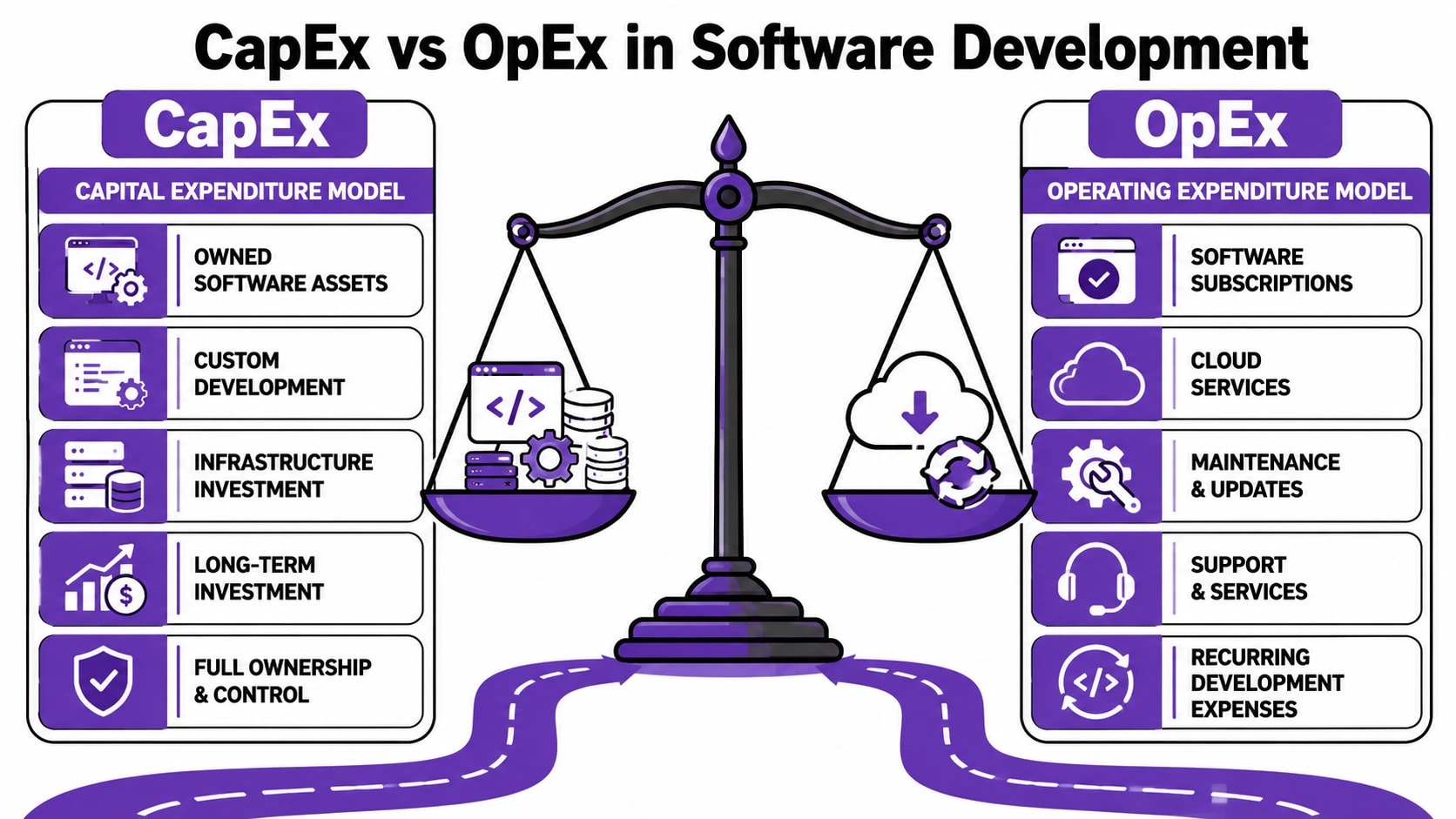 CapEx Vs OpEx Software Development