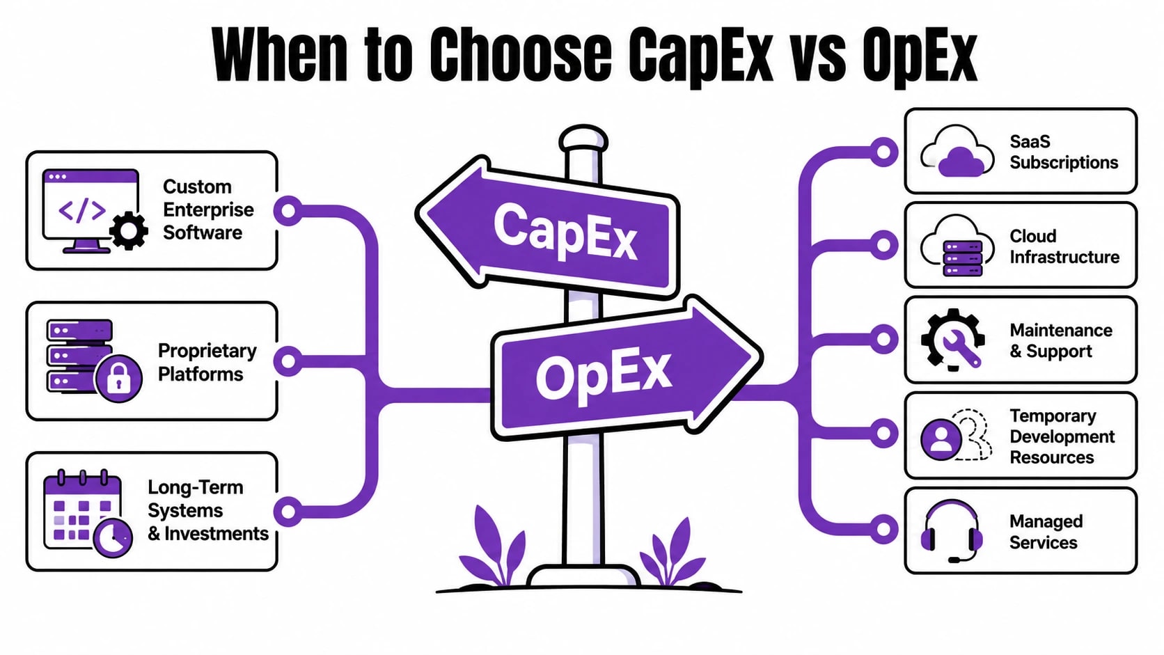 CapEx Vs OpEx Software Development