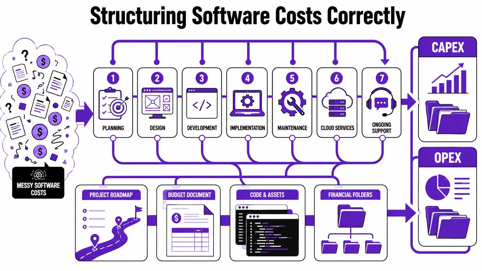 CapEx Vs OpEx Software Development