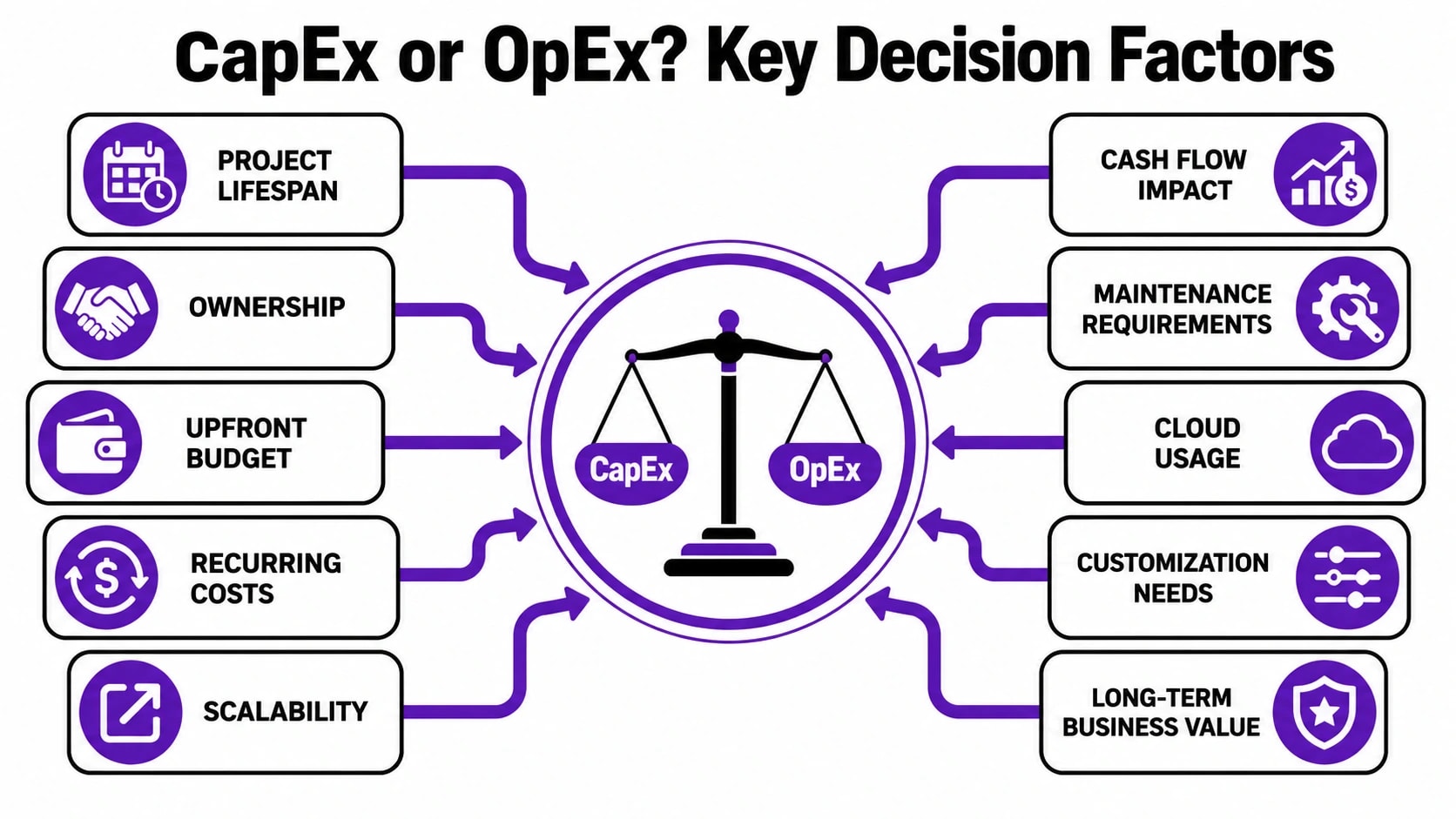 CapEx Vs OpEx Software Development