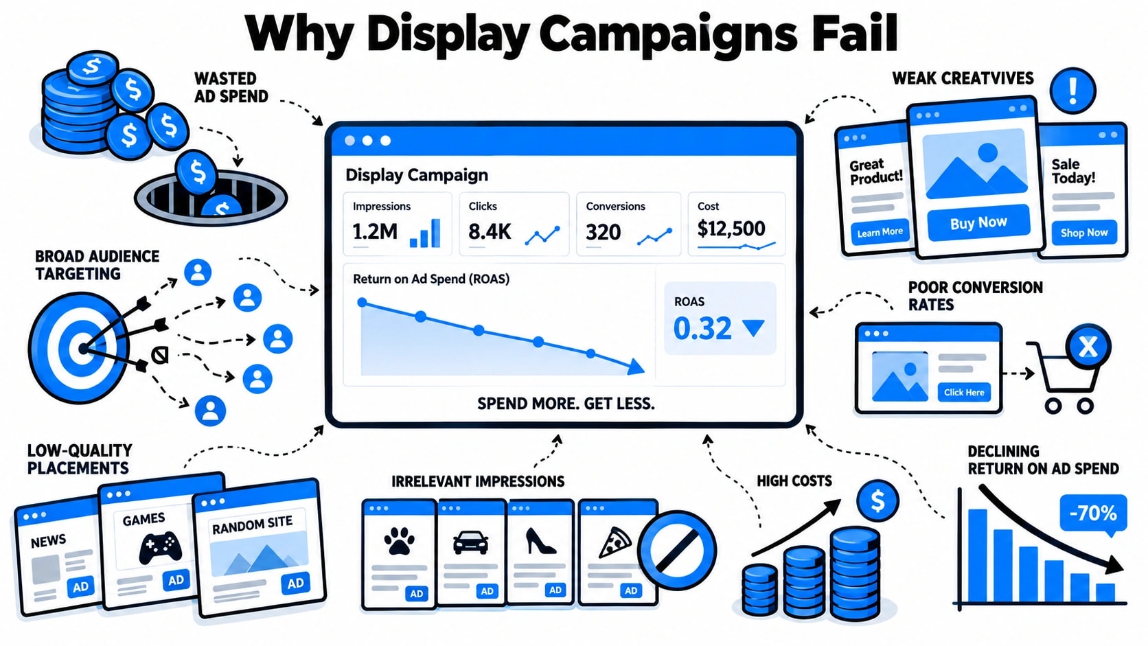 Google Display Ads Best Practices