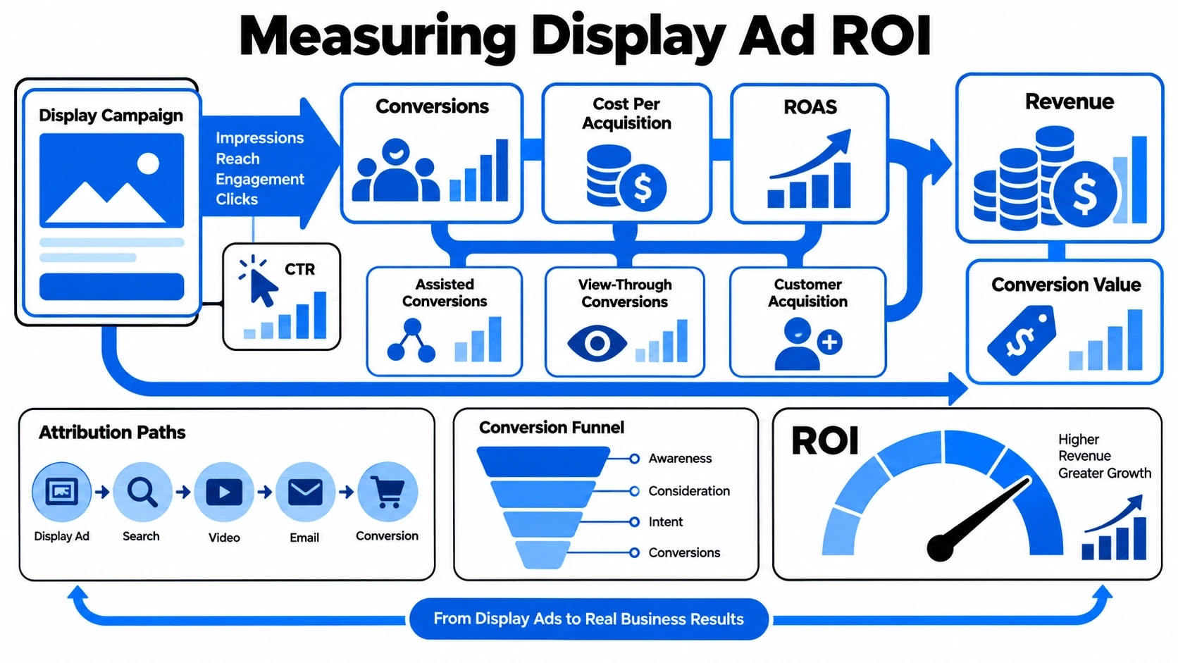 Google Display Ads Best Practices