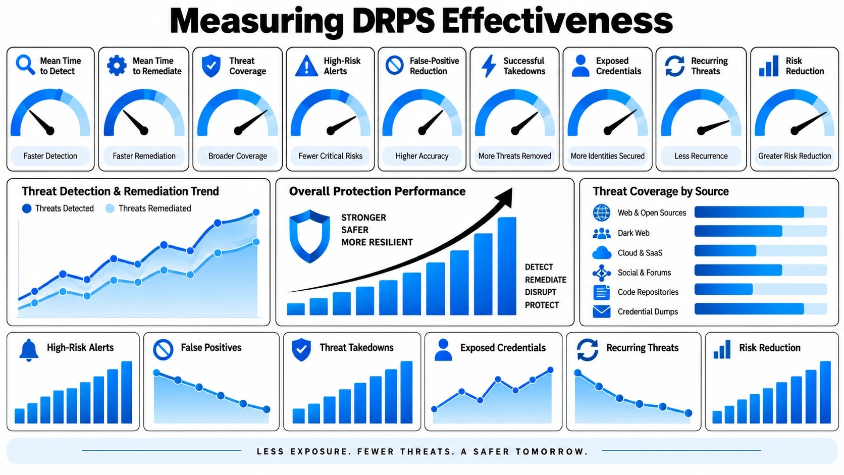measuring-drps-effectiveness.webp