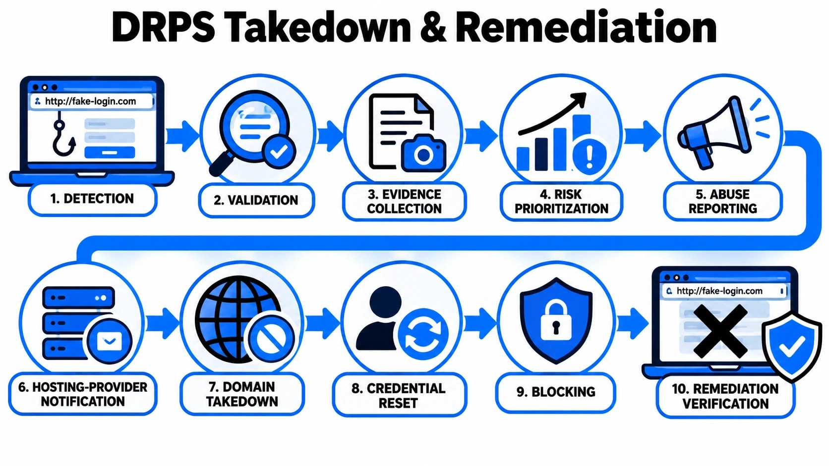 drps-takedown-remediation.webp