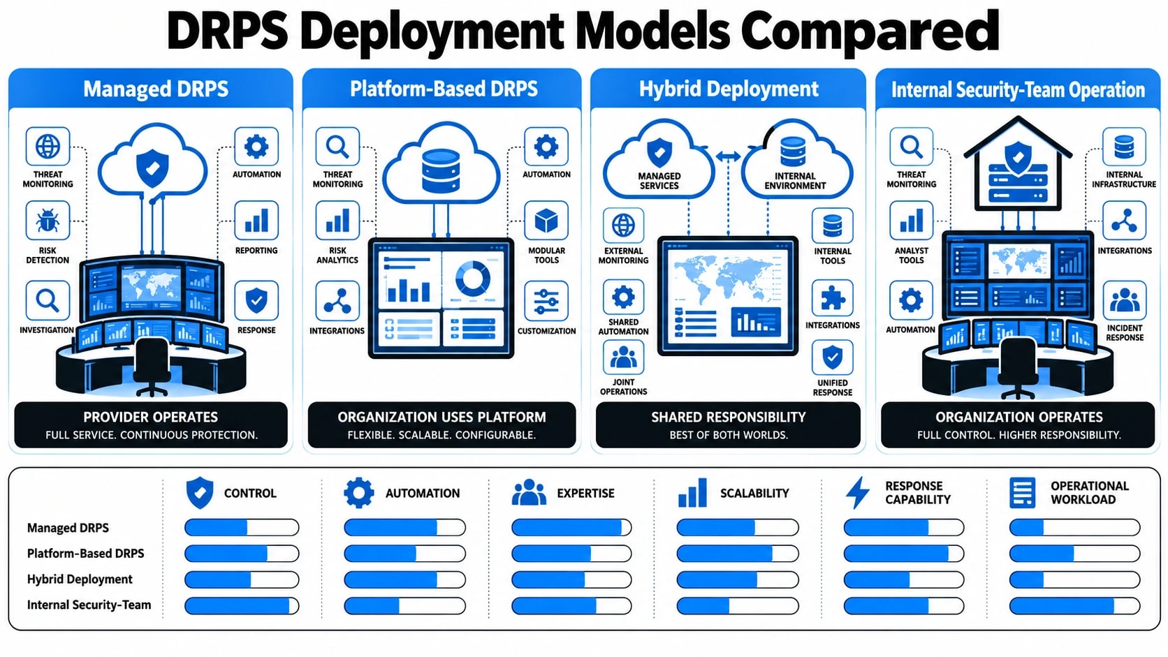 drps-deployment-models-compared.webp
