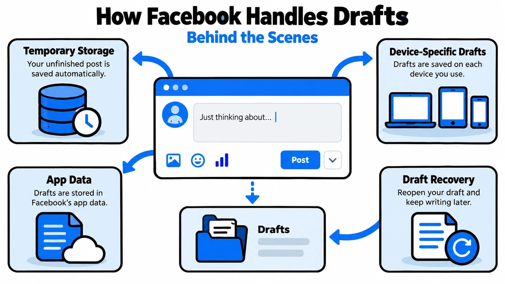Where Are My Drafts on Facebook? 
