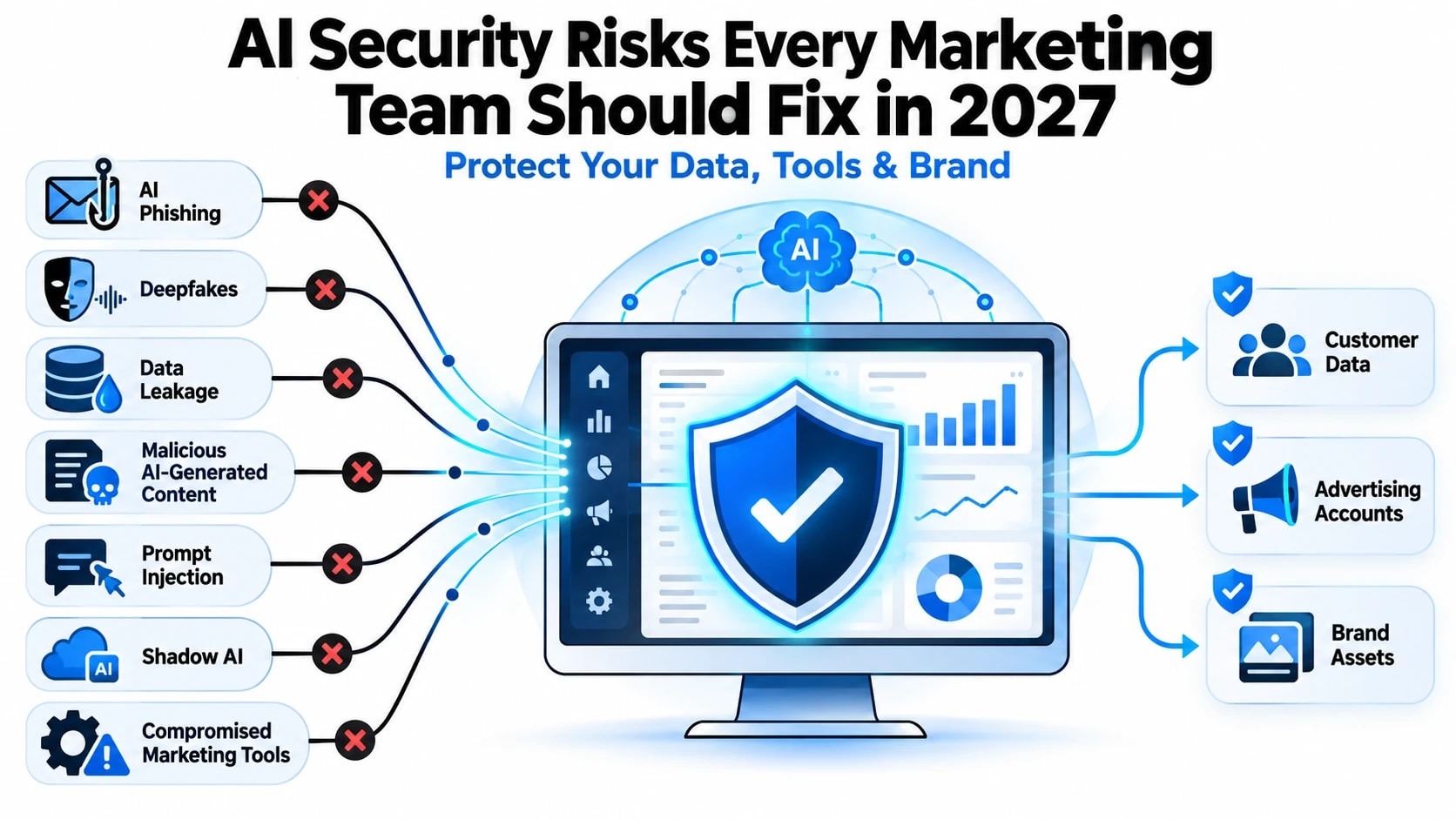 ai security risks marketing 2027