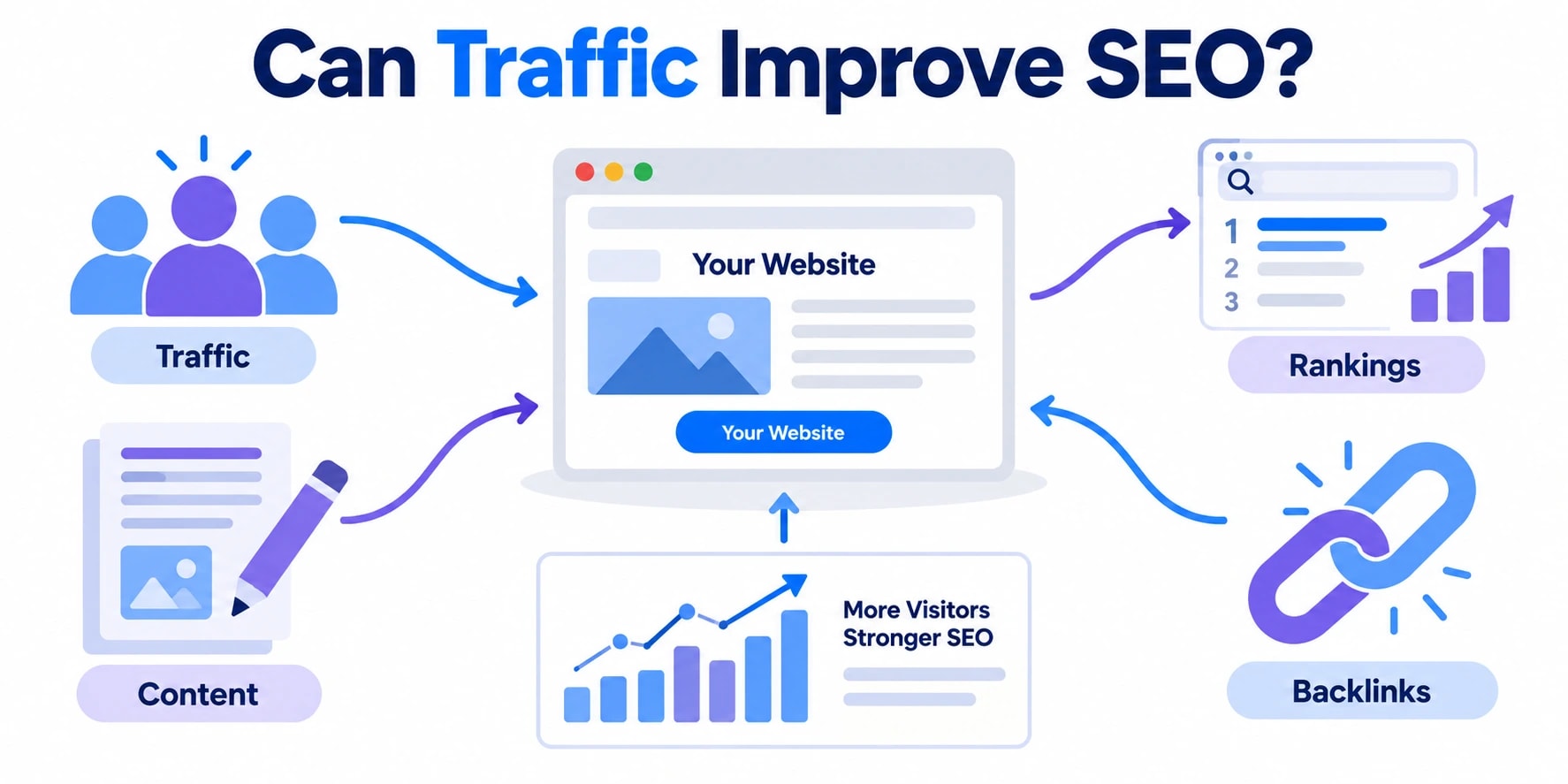 can traffic improve seo