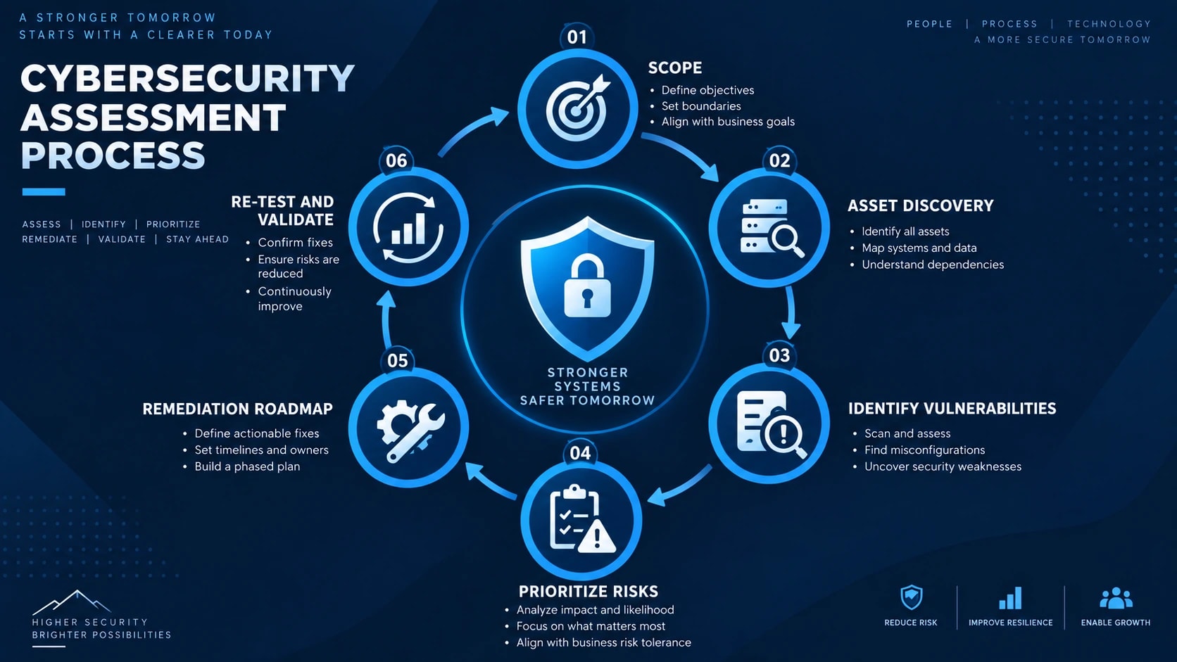 cybersecurity assessment process