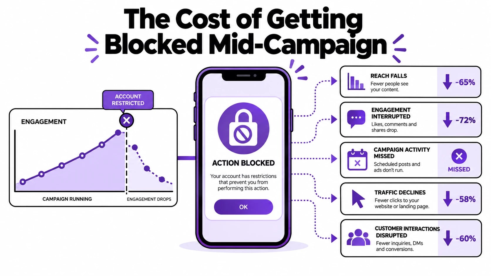 cost of getting blocked mid campaign