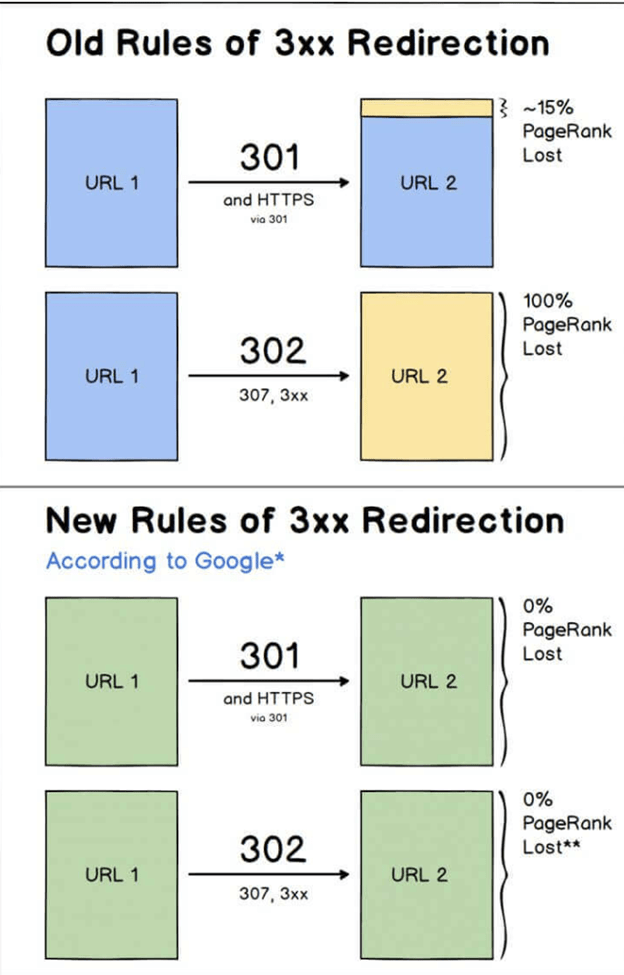 Redirection rules