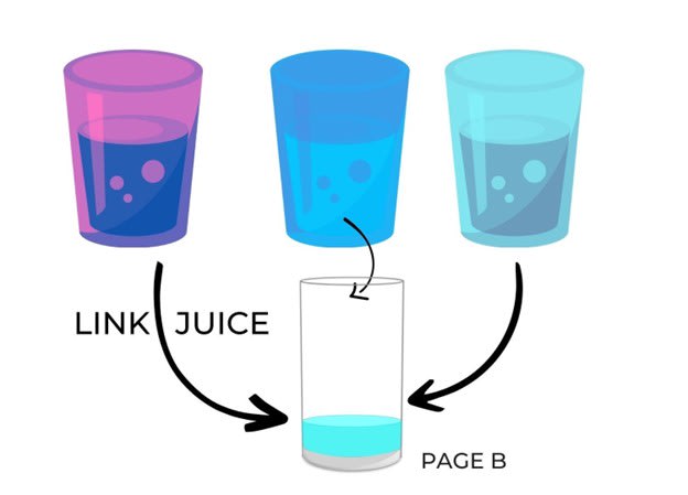 Link Juice