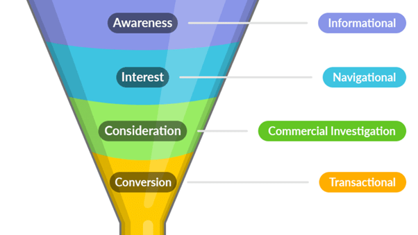 Types of search intent