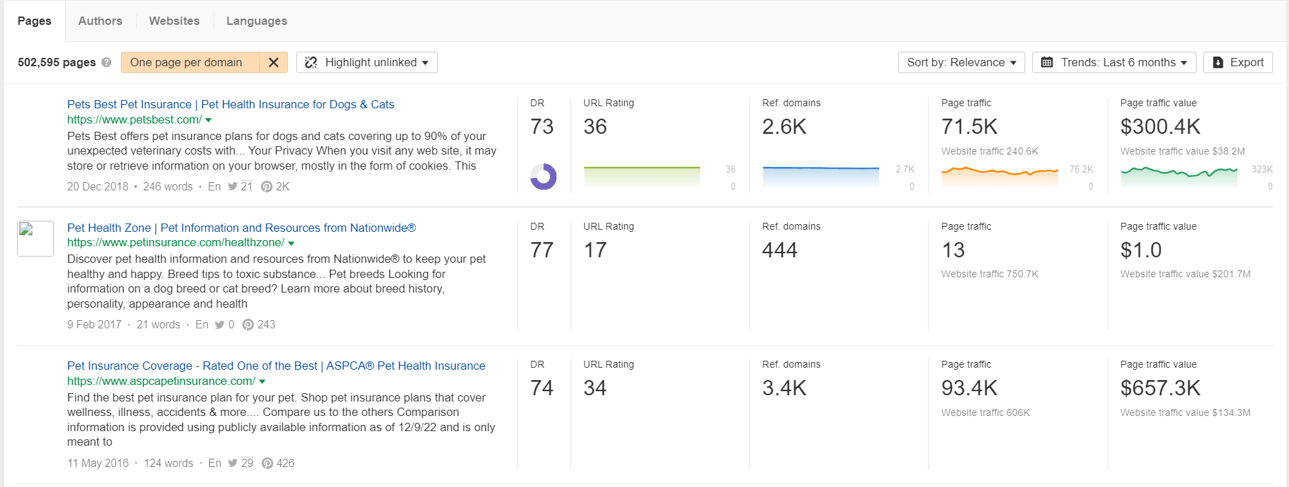 pet health ahrefs metrics