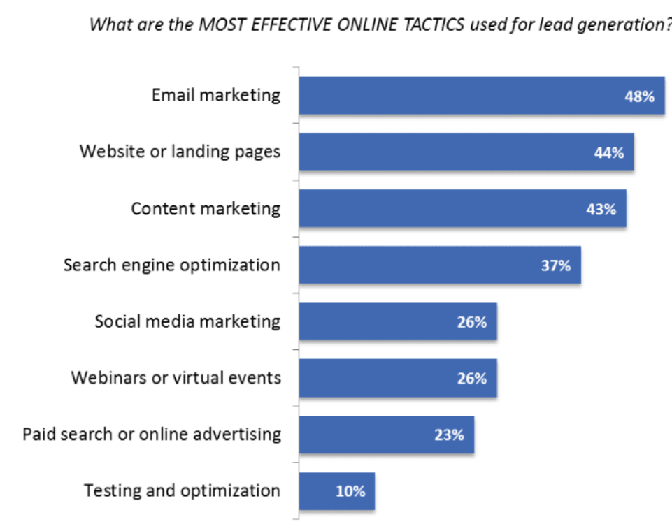 online tactics for lead generation