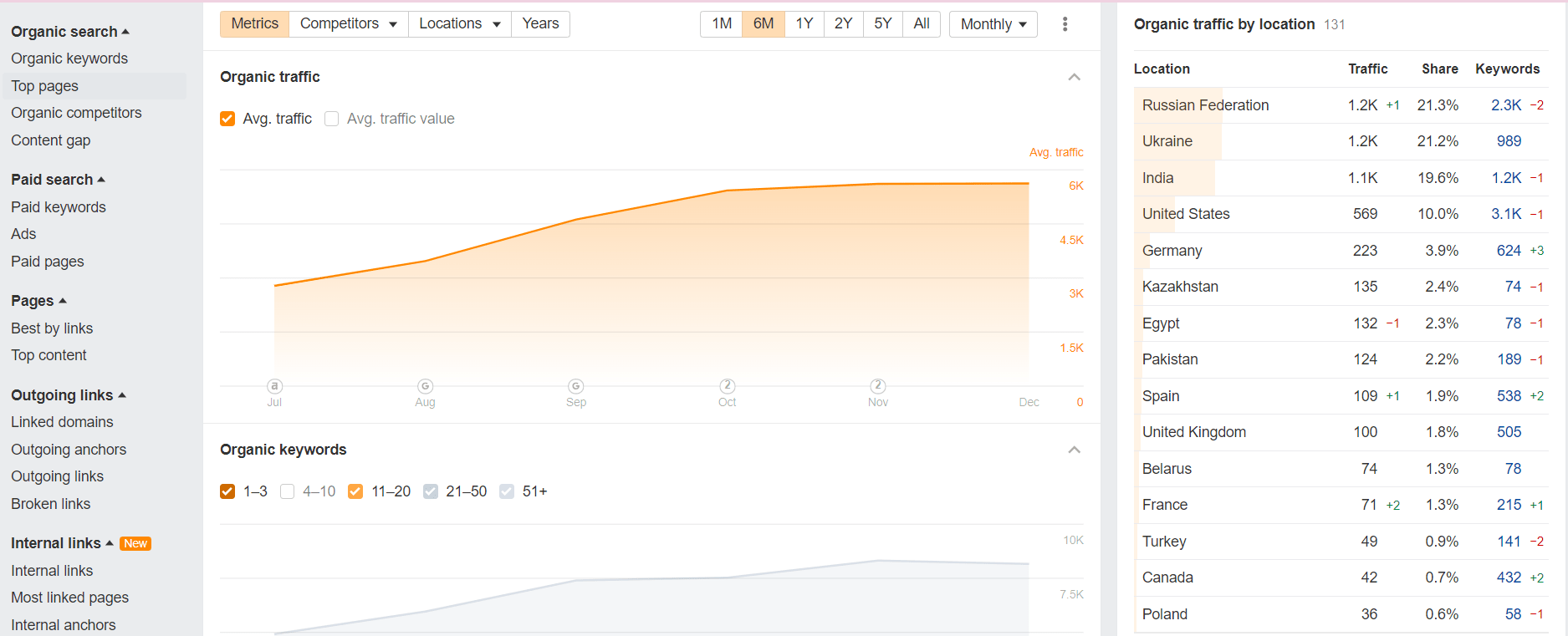 marketing lad ahrefs report