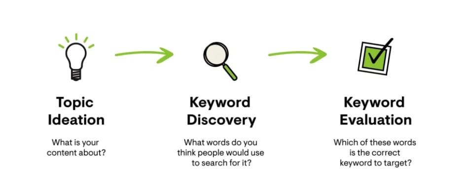 SEO Copywriting - Identify Core Topics